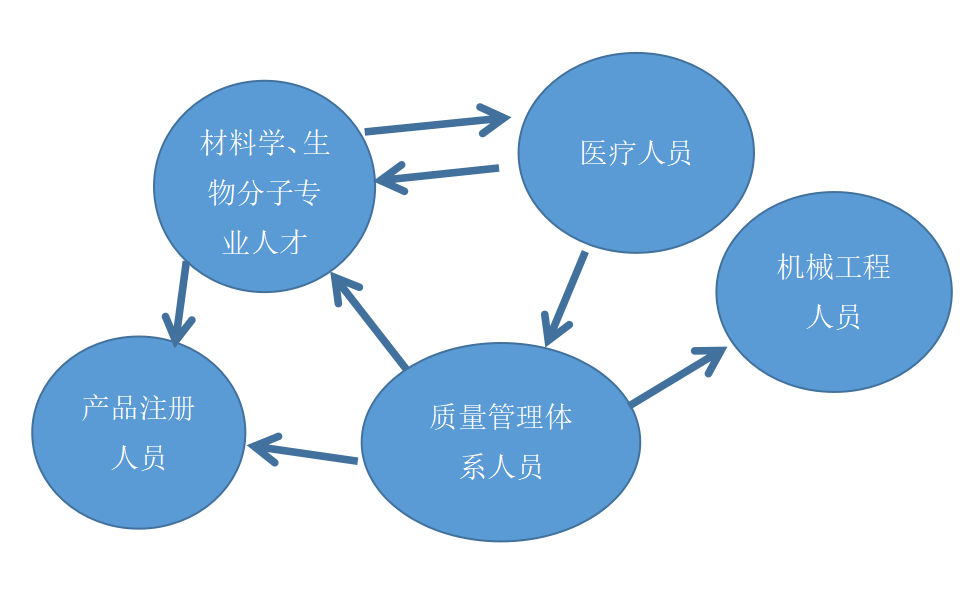 快速精准开发医疗器械、耗材产品的一种新模式 ——构建以需求为导向的研发小组